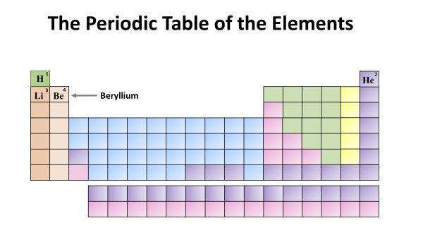 Chemistry Month: The Periodic Table of the Elements. Beryllium