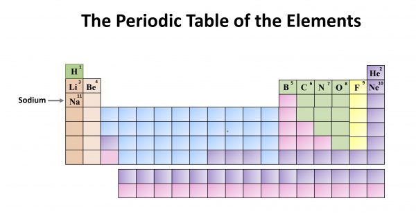 Chemistry: The Periodic Table of the Elements. Sodium